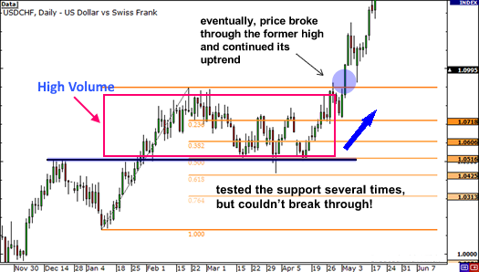How to Trade Support and Resistance 8 High Volume Support and Resistance